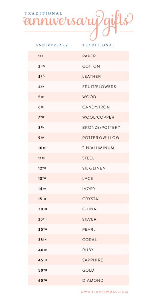 Traditional Anniversary Gifts by Year- The Ultimate Guide